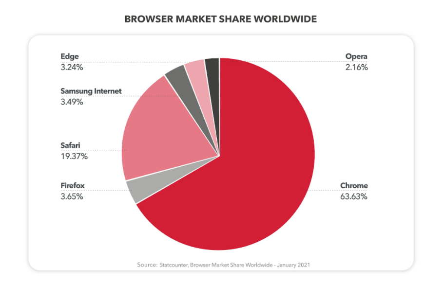 Acesso aos browsers no mundo
